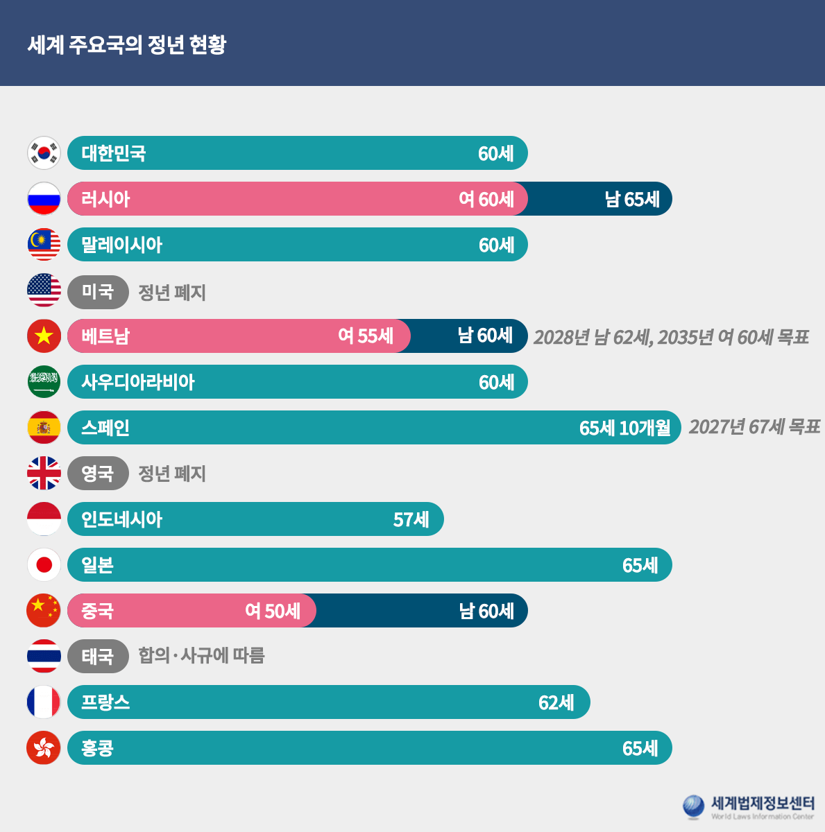 국가별 정년 연령