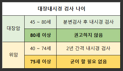 대장내시경-검사-나이-위암-대장암