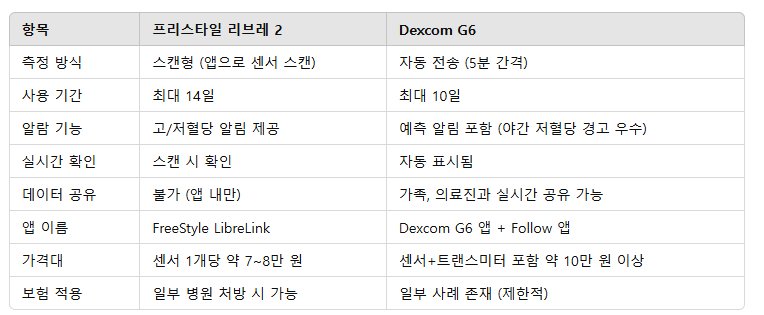 Dexcom G6 vs 프리스타일 리브레 2