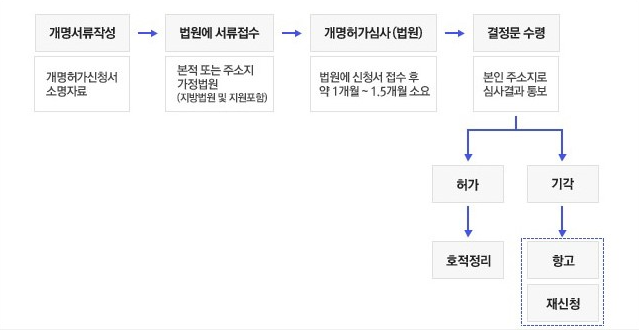 법원 개명 신청절차