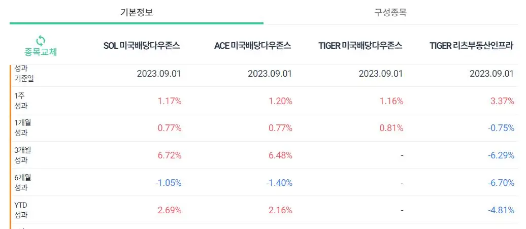 월배당ETF미국배당다우존스3종_ TIGER리츠부동산인프라-성과비교