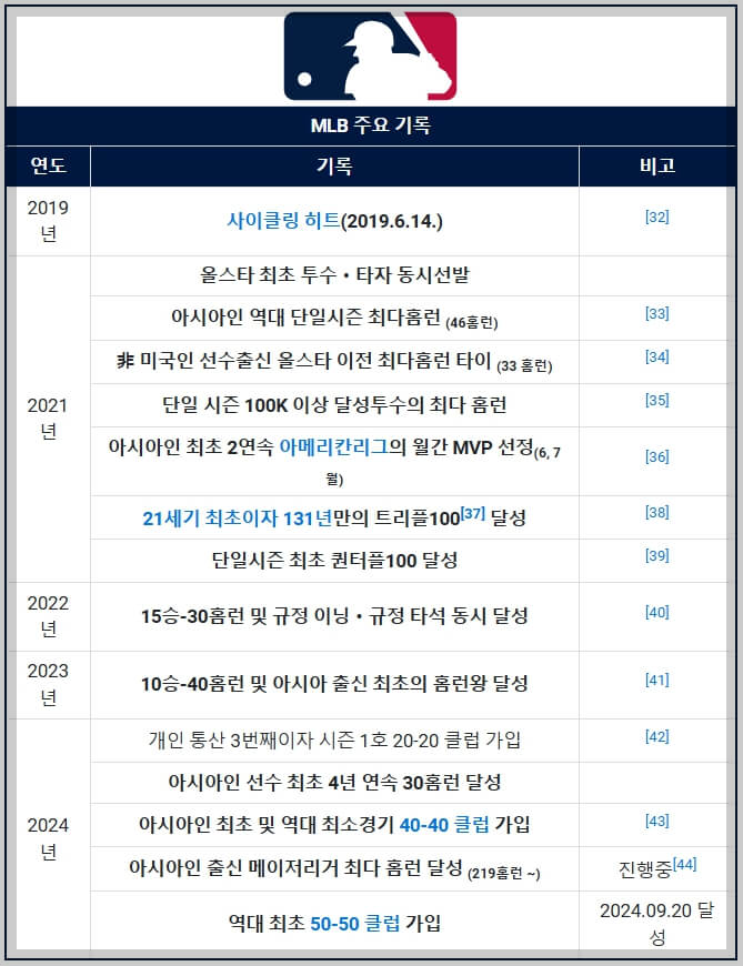 오타니 쇼헤이: 50홈런 50도루 달성, 하이라이트 영상 보기