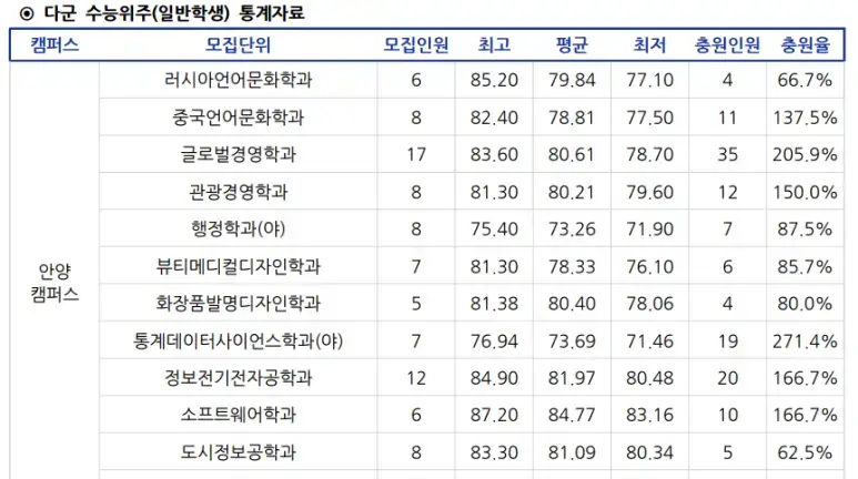 수도권4년제미용대학-안양대
