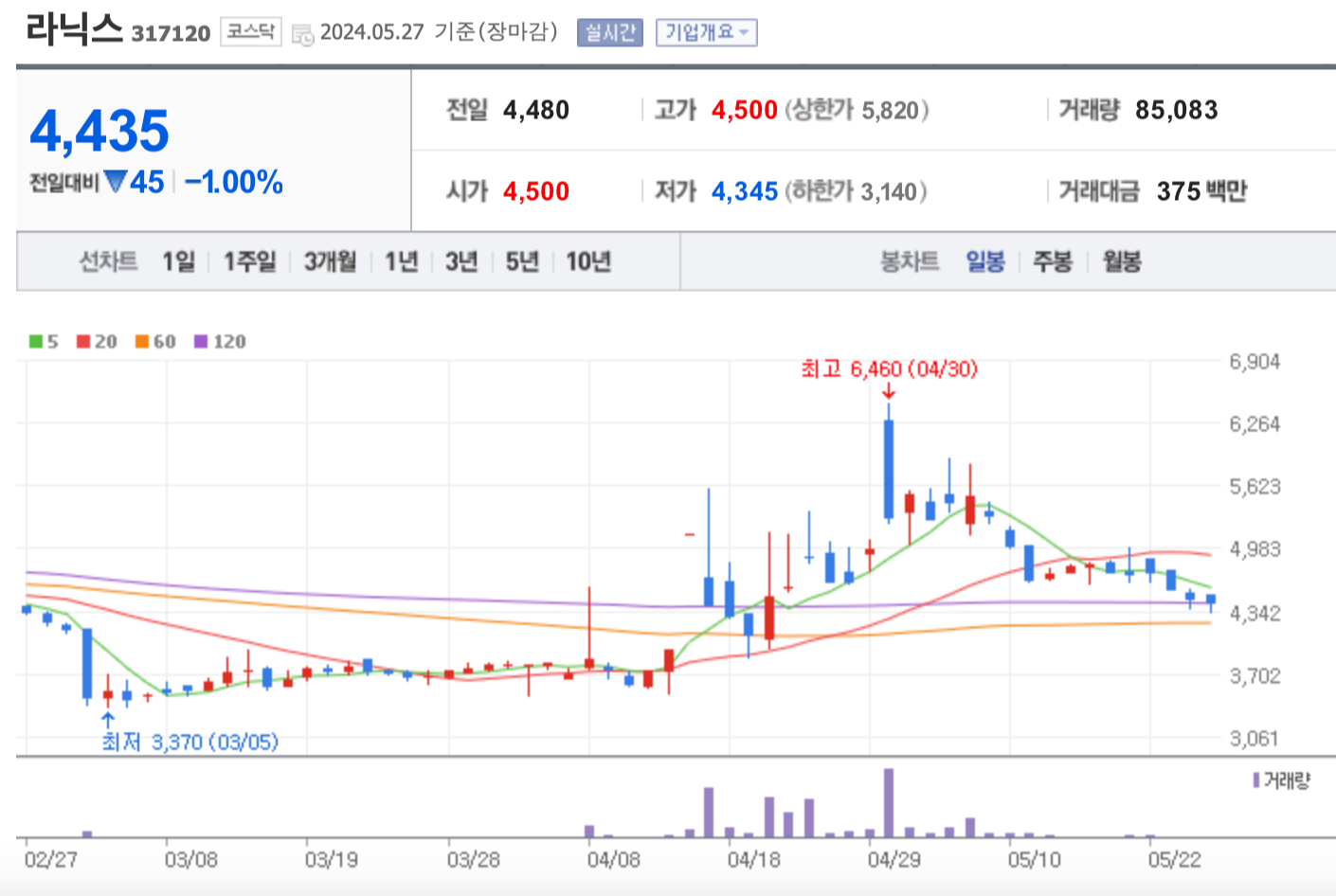 라닉스 주가