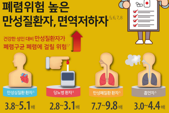 폐렴위험 높은 환자