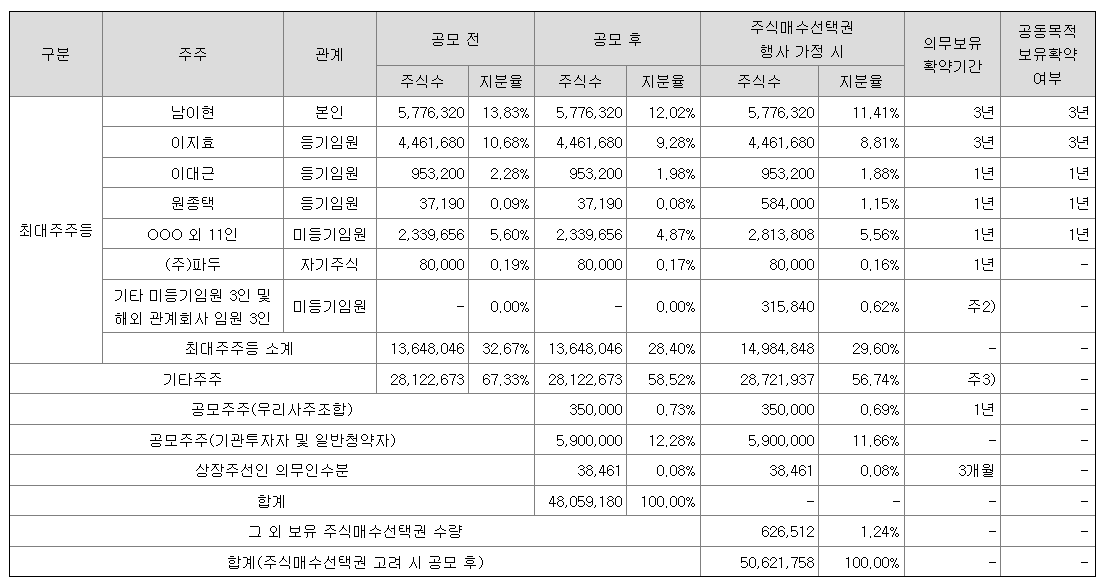 파두 공모주 청약일정(수요예측&#44; 공모가&#44; 상장일&#44; 주관사)