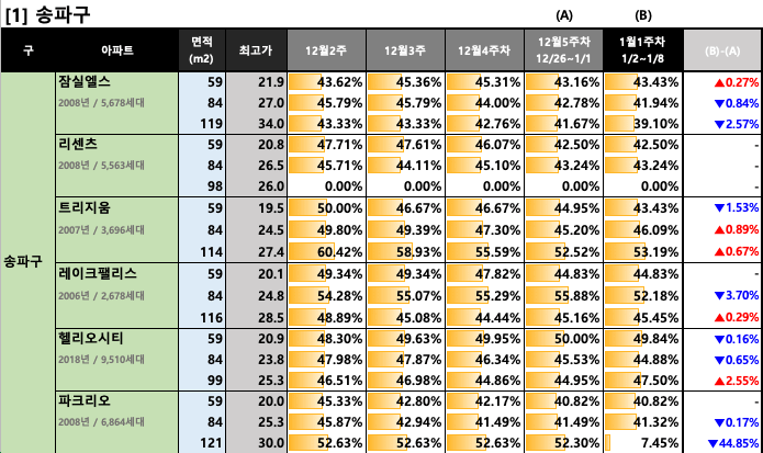  [23년 1월 1주차(1/2~1/8)] 서울/경기 주요단지 주간 전세가율 동향