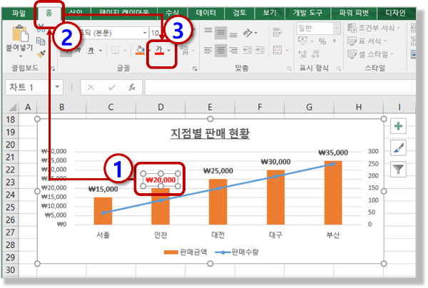 "인천" 데이터 레이블 서식 바꾸기