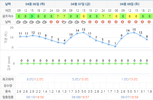 중부CC 골프장 날씨 0406