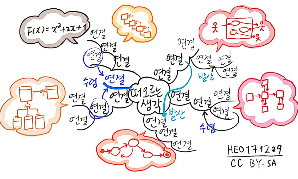  알마인드 (마인드맵) - 단축키, 사용법 및 무료 다운로드 정보