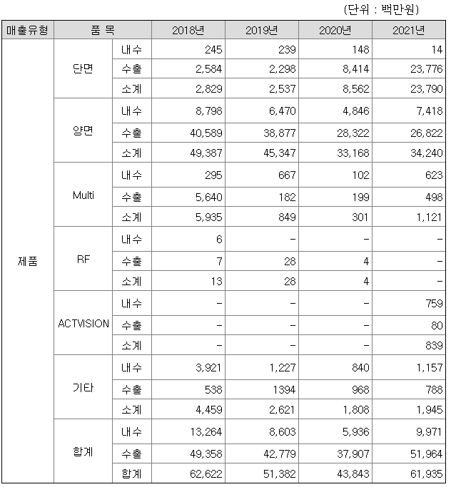 이브이첨단소재 2021년 매출액