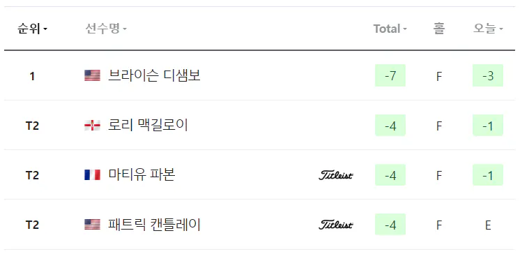 US오픈 3라운드 순위