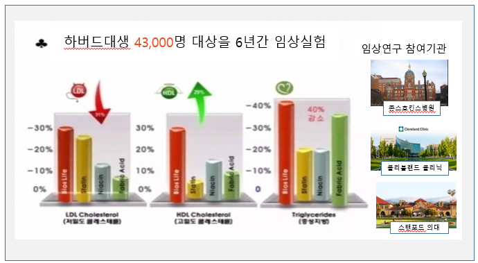 콜레스테롤 연구 참여기관