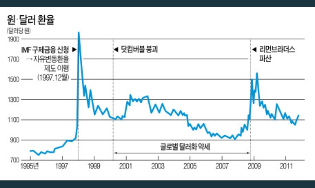 이제 VIX 지수는 상승할 때? (원달러 환율과 삼성전자 주가 - 1300원 돌파)