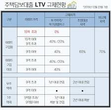 2025 주택담보대출 조건