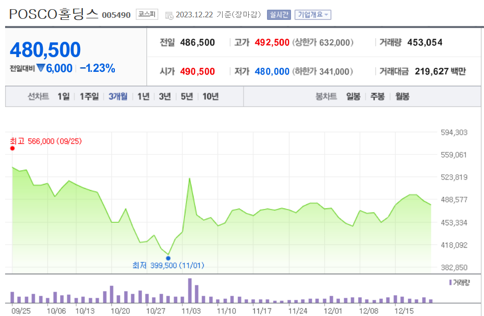 POSCO홀딩스 주가 전망