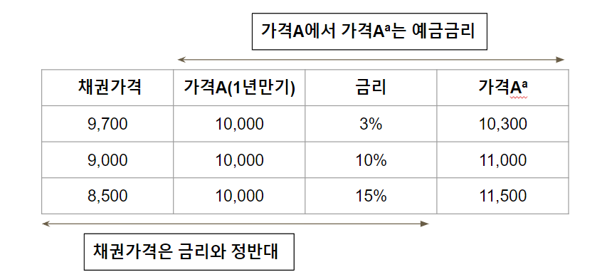 국채 수익률과 채권 가격의 상관관계
