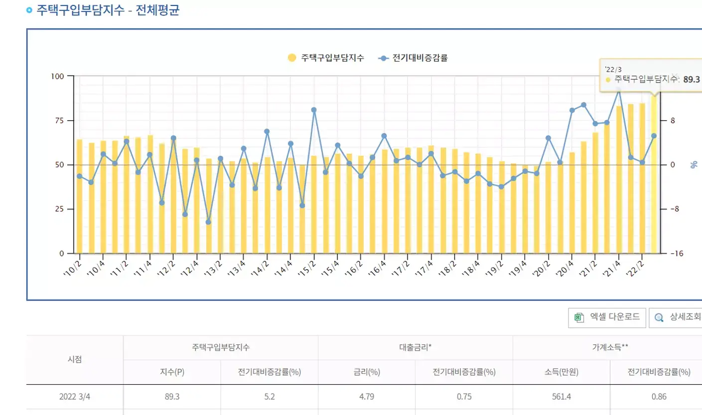  주택구입부담지수 2022년 3분기 발표 및 계산식