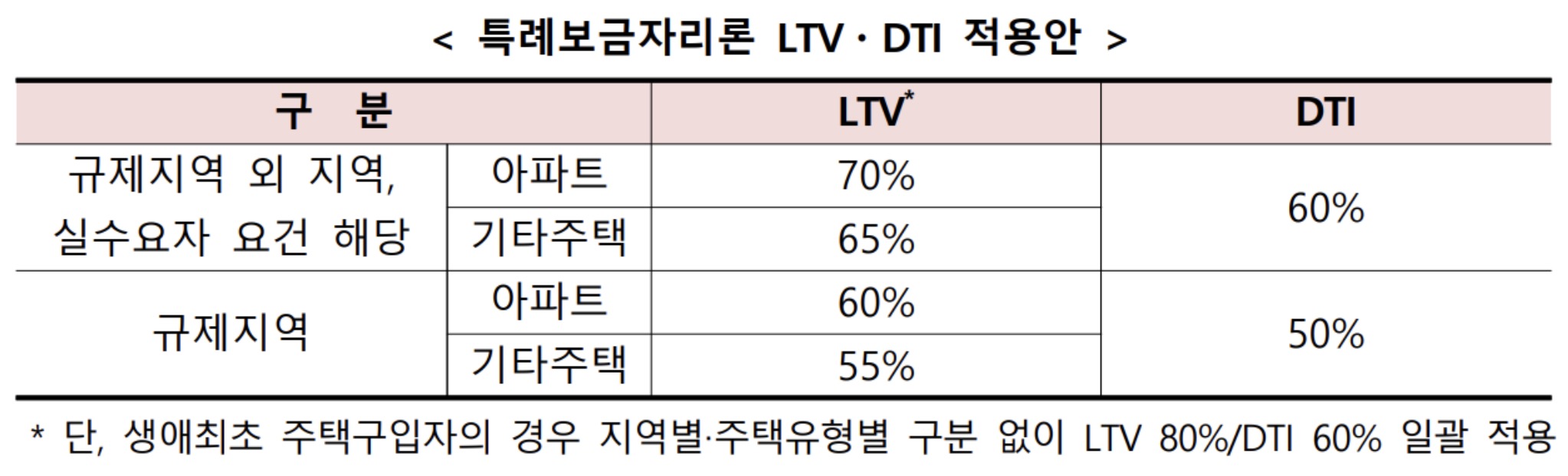 특례보금자리론 LTV&#44; DTI 적용안