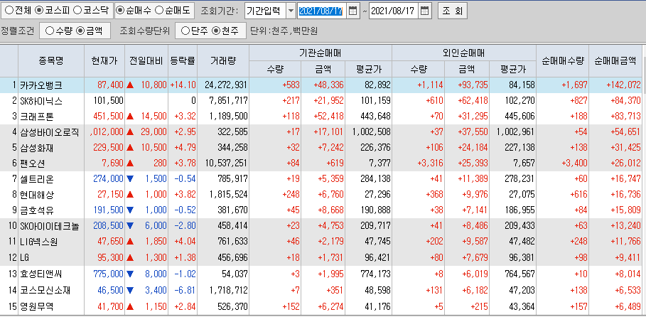  8월17일 코스피 코스닥 외국인 기관 동시 순매수 순매도 상위 종목 TOP 100