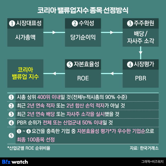 한국 밸류업