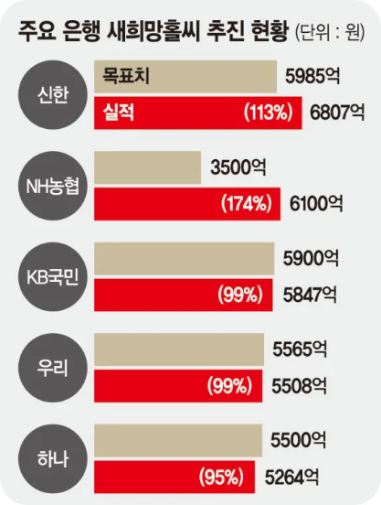 새희망홀씨 신청