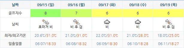 9월 12일 기준 하이원cc 날씨 안내