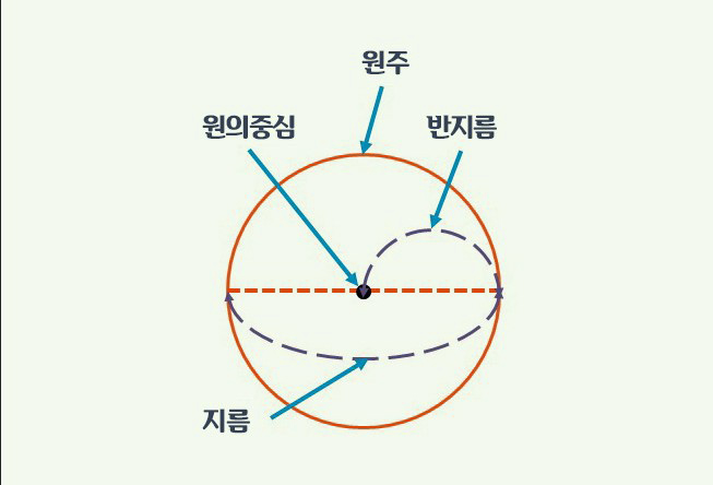 원주율 구하는 공식 쉽게 이해하기