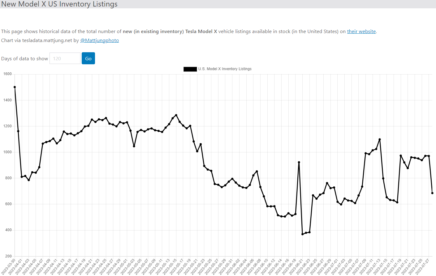 테슬라 모델X 재고