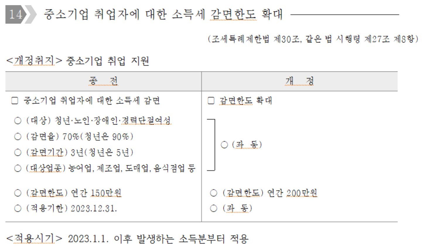 중소기업 취업자에 대한 소득세 감면한도 확대에 대한 내용 정리