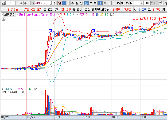 2024년 6월 27일 세명전기 1분봉 차트