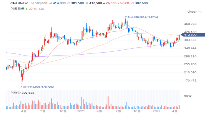 CJ 제일제당 주가&#44; 네이버 출처