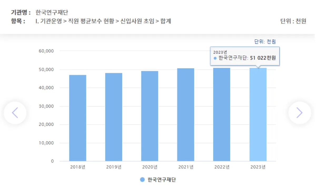 2023년 준정부기관 직원 평균연봉 통계 | 1위는 한국무역보험공사 9,645만 원 - 2. 준정부기관 직원 및 신입사원 연봉 - 2-3. 신입사원 연봉 연구재단-신입-초임