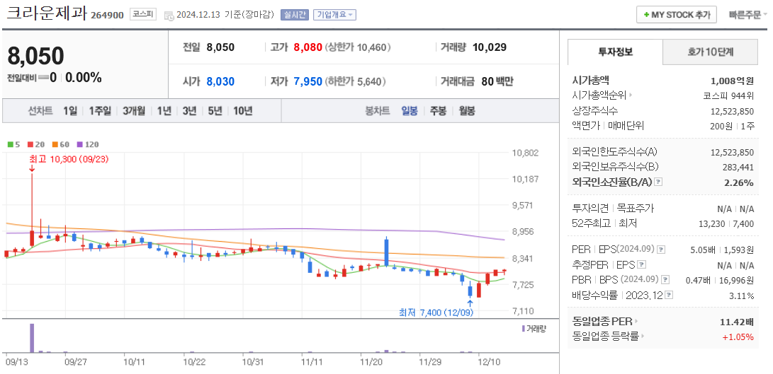 우원식 관련주 크라운제과 주가 차트