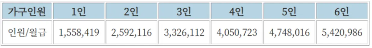 소득 기준: 기준 중위소득 75% 이하