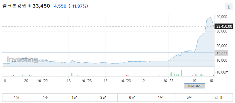 강원에너지 주가그래프