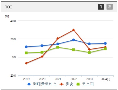 현대글로비스 주가 ROE지표