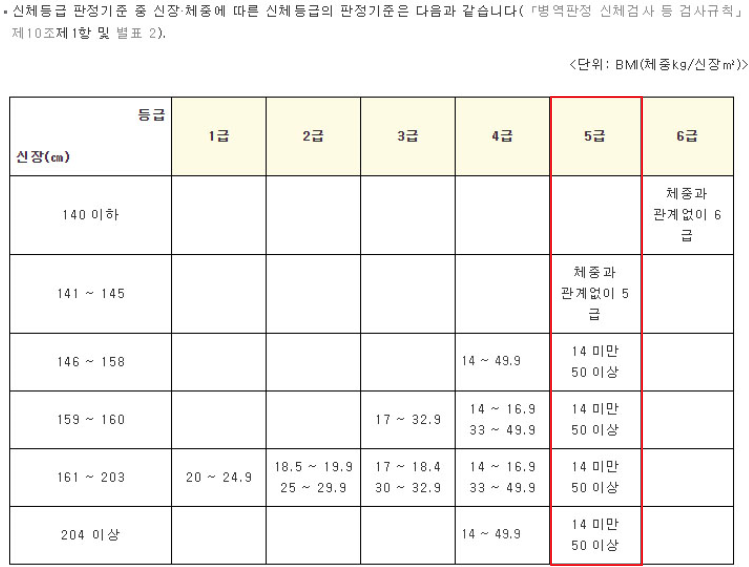 군면제 조건 (신검 4급 기준, 군면제 몸무게) :: 가오만사성 군면제 조건 (신검 4급 기준, 군면제 몸무게) :: 가오만사성