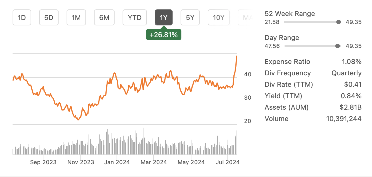 TNA ETF 주가현황