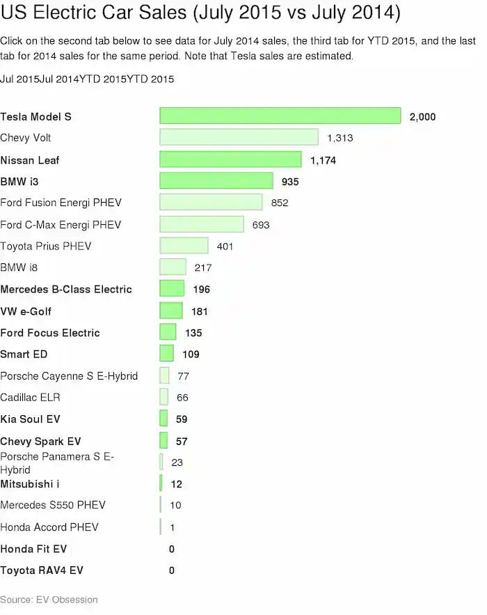 그림 9. 2014~2015년 EV 판매량 순위 (출처: CleanTechnica)