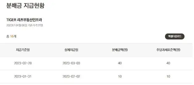 분배금지급현황