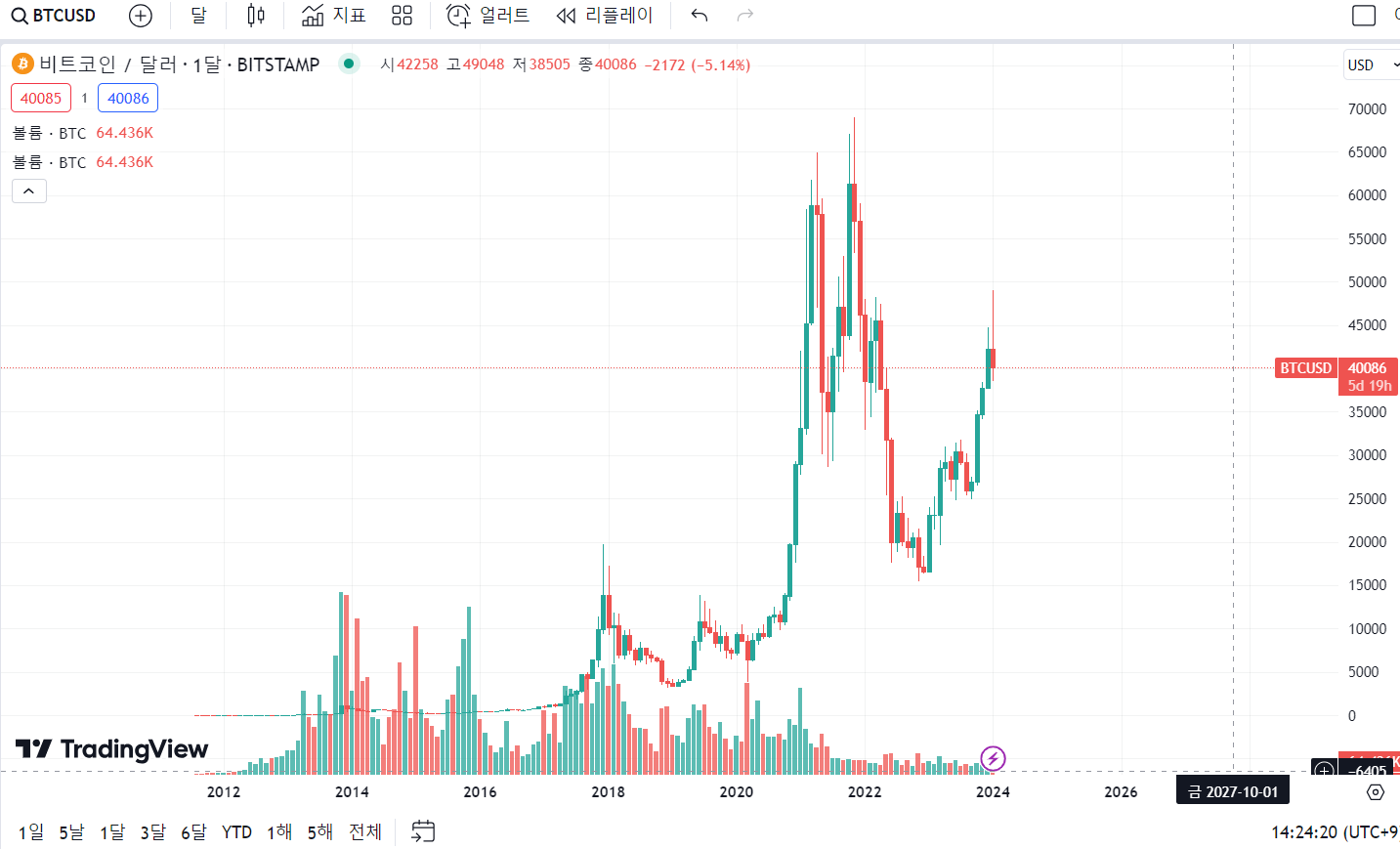 비트코인 월봉 차트