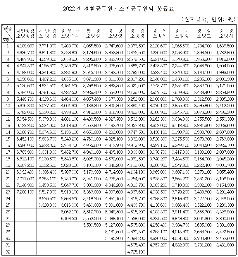 2023년 공무원 봉급 인상, 인상률, 봉급표 (경찰, 소방) 2023년 공무원 봉급 인상, 인상률, 봉급표 (경찰, 소방)