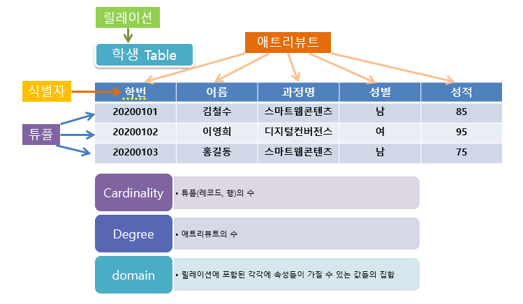 (DB) 데이터베이스, SQL
