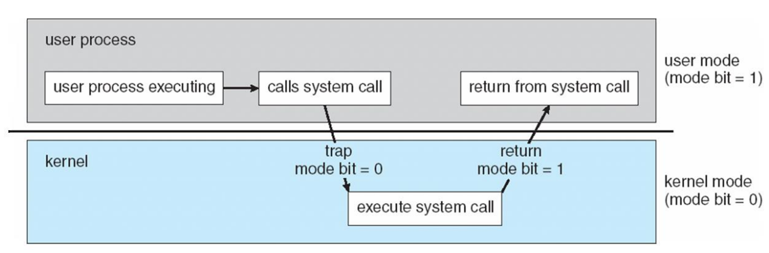 [Operating System] Operating System Overview — 개발일지