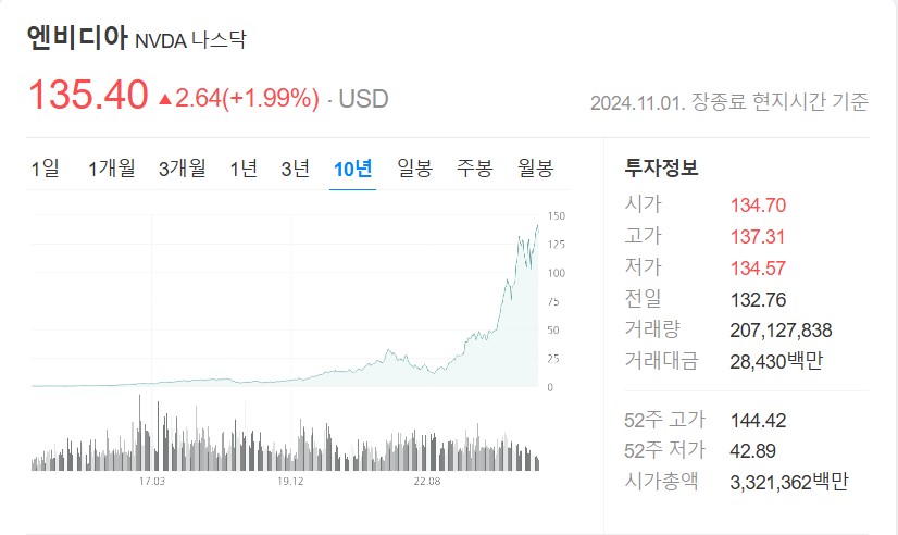 엔비디아 10년 차트