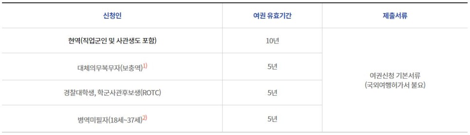 이후 새 여권발행 포함) 여권발급(신규발급 유효기간 만료) 5