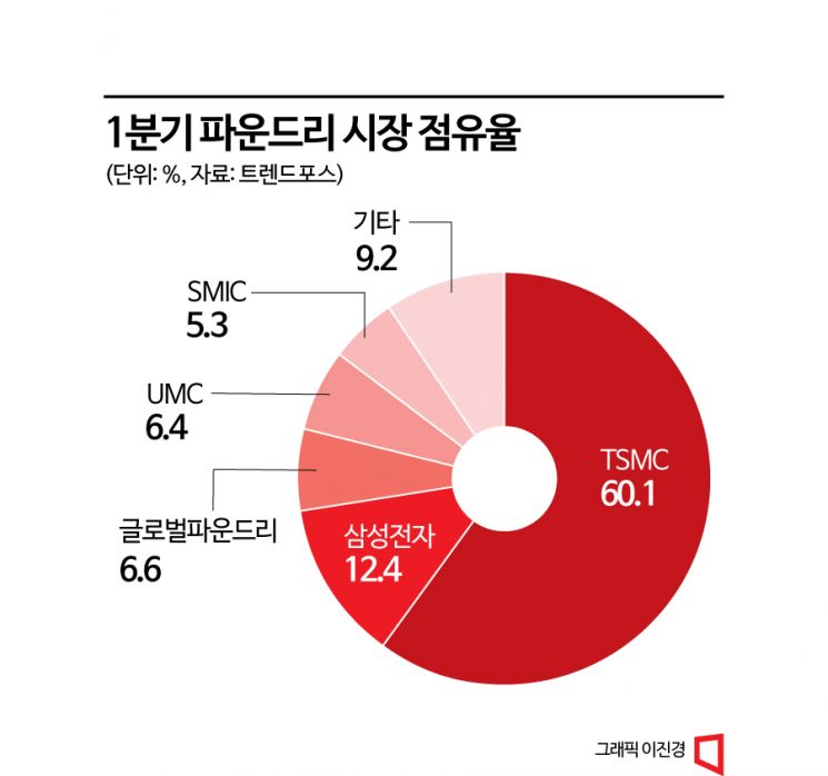 1분기 파운드리 시장 점유율