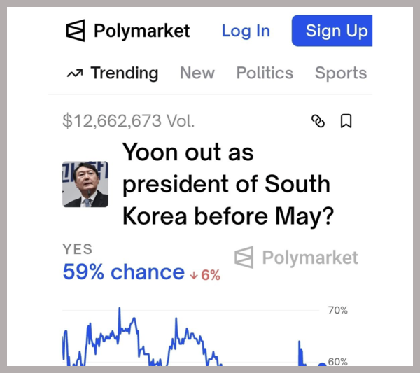여론조사 vs 예측시장, 무엇이 진실인가?-윤탄해그래프