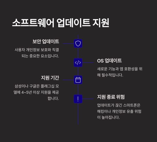 스마트폰 수명 연장의 핵심: 소프트웨어 업데이트
